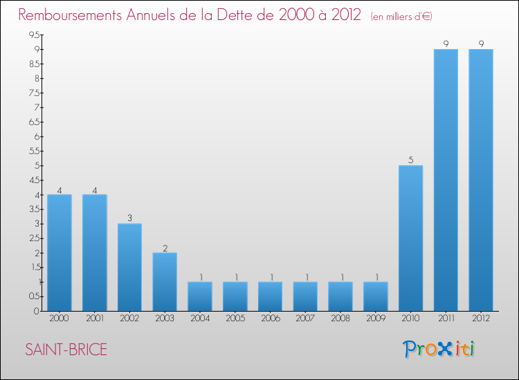 Evolution de l'annuité de la dette pour la commune de SAINT-BRICE de 2000 à 2012 Annuités de la dette pour SAINT-BRICE de 2000 à 2012