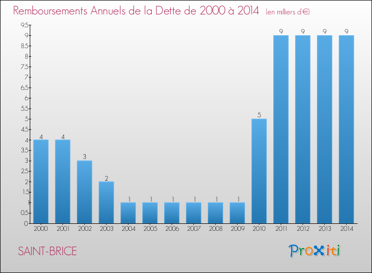 Evolution de l'annuité de la dette pour la commune de SAINT-BRICE de 2000 à 2014 Annuités de la dette pour SAINT-BRICE de 2000 à 2014