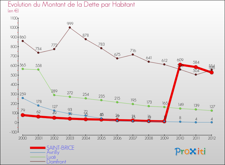 Evolution de la dette par habitant pour la commune de SAINT-BRICE et les communes proches de 2000 à 2012 Comparaison de la dette par habitant pour SAINT-BRICE et les communes voisines de 2000 à 2012