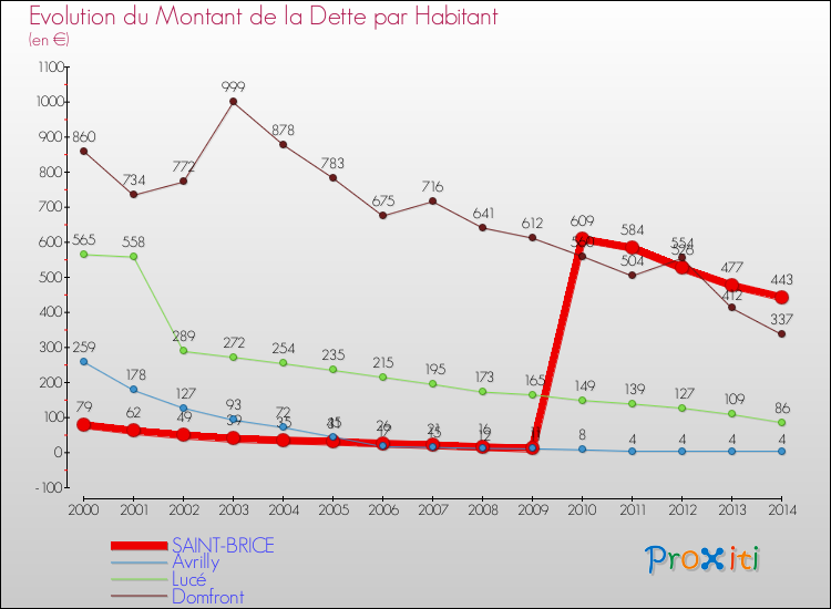 Evolution de la dette par habitant pour la commune de SAINT-BRICE et les communes proches de 2000 à 2014 Comparaison de la dette par habitant pour SAINT-BRICE et les communes voisines de 2000 à 2014