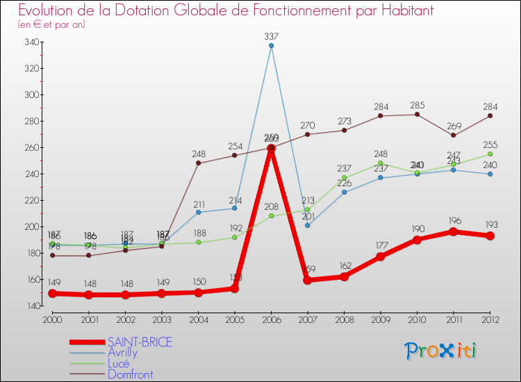 Evolution et montant de la dotation globale de fonctionnement par Habitant pour SAINT-BRICE et les communes proches Comparaison des dotations globales de fonctionnement par habitant pour SAINT-BRICE et les communes voisines