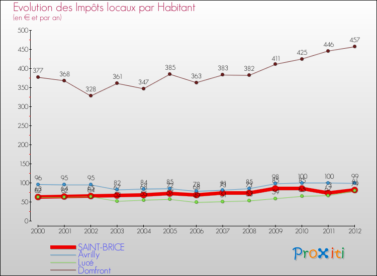 Evolution et montant des impôts locaux par Habitant pour SAINT-BRICE et les communes proches Comparaison des impôts locaux par habitant pour SAINT-BRICE et les communes voisines