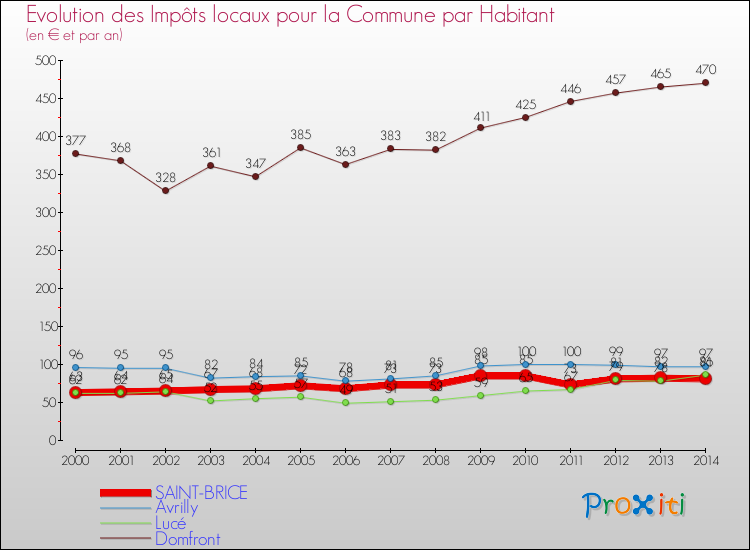 Evolution et montant des impôts locaux par Habitant pour SAINT-BRICE et les communes proches de 2000 à 2014 Comparaison des impôts locaux par habitant pour SAINT-BRICE et les communes voisines de 2000 à 2014