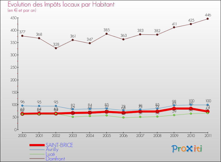 Evolution et montant des impôts locaux par Habitant pour SAINT-BRICE et les communes proches Comparaison des impôts locaux par habitant pour SAINT-BRICE et les communes voisines