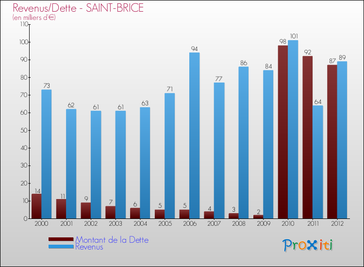 Evolution comparée de la dette et des revenus pour la commune de SAINT-BRICE de 2000 à 2012 Comparaison de la dette et des revenus pour SAINT-BRICE de 2000 à 2012