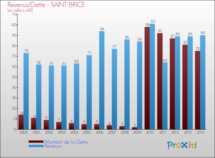 Evolution comparée de la dette et des revenus pour la commune de SAINT-BRICE de 2000 à 2014 Comparaison de la dette et des revenus pour SAINT-BRICE de 2000 à 2014