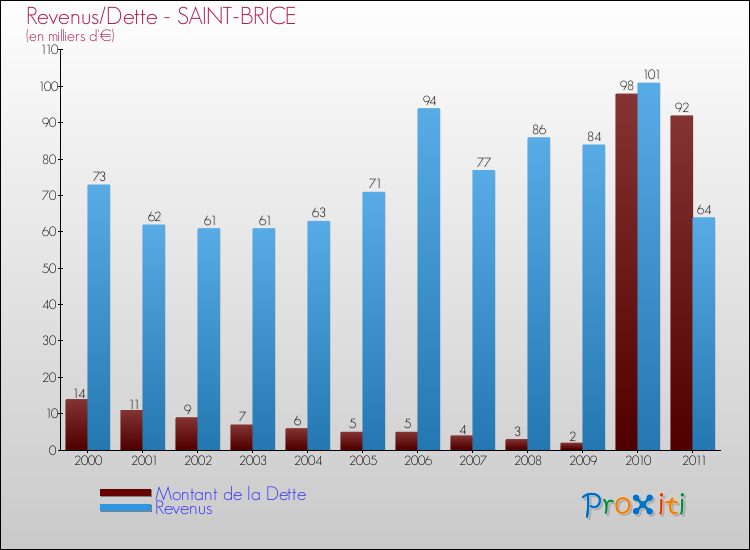 Evolution comparée de la dette et des revenus pour la commune de SAINT-BRICE de 2000 à 2011 Comparaison de la dette et des revenus pour SAINT-BRICE de 2000 à 2011