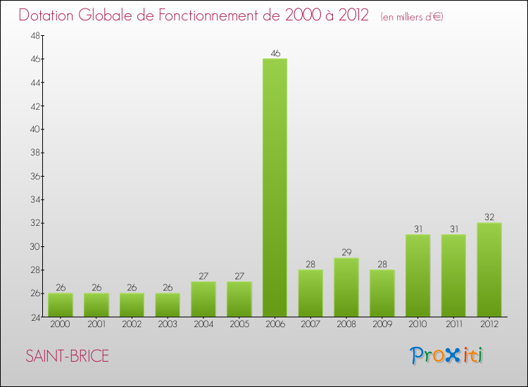 Evolution du montant de la Dotation Globale de Fonctionnement pour la commune de SAINT-BRICE de 2000 à 2012 Evolution du montant de la Dotation Globale de Fonctionnement pour SAINT-BRICE de 2000 à 2012