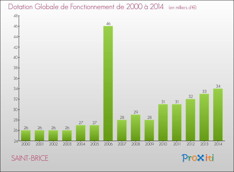 Evolution du montant de la Dotation Globale de Fonctionnement pour la commune de SAINT-BRICE de 2000 à 2014 Evolution du montant de la Dotation Globale de Fonctionnement pour SAINT-BRICE de 2000 à 2014