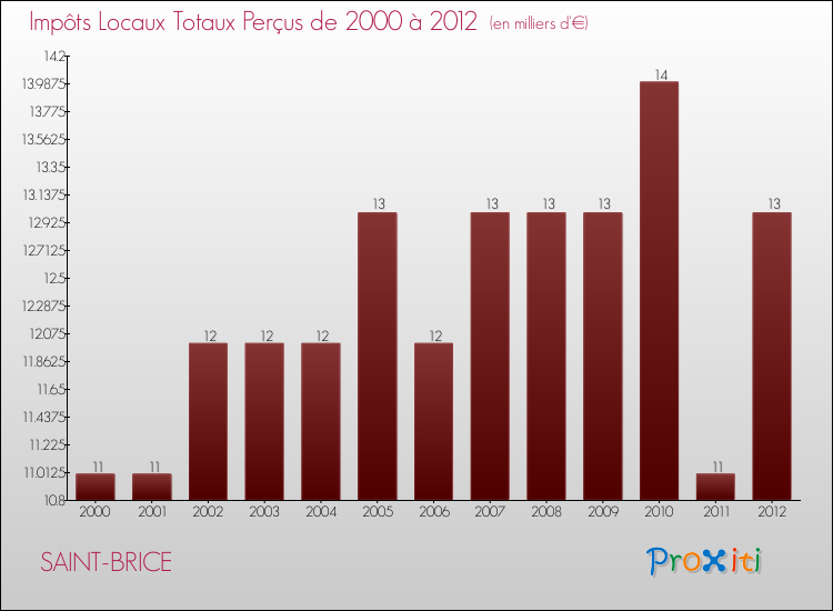 Evolution des Impôts Locaux pour la commune de SAINT-BRICE de 2000 à 2012 Evolution des Impôts Locaux pour SAINT-BRICE de 2000 à 2012