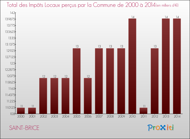Evolution des Impôts Locaux pour la commune de SAINT-BRICE de 2000 à 2014 Evolution des Impôts Locaux pour SAINT-BRICE de 2000 à 2014