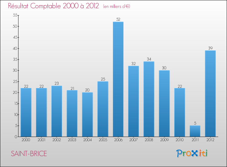 Evolution du résultat comptable pour la commune de SAINT-BRICE de 2000 à 2012 Evolution du résultat comptable pour SAINT-BRICE de 2000 à 2012
