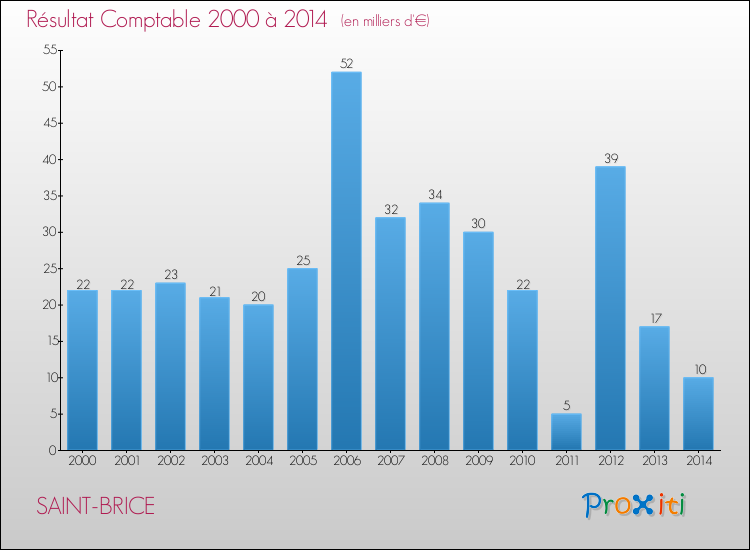 Evolution du résultat comptable pour la commune de SAINT-BRICE de 2000 à 2014 Evolution du résultat comptable pour SAINT-BRICE de 2000 à 2014