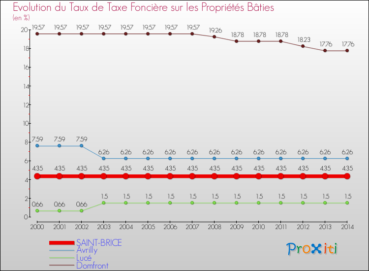 Evolution du taux de la taxe foncière sur le bati pour SAINT-BRICE et les communes proches de 2000 à 2014 Comparaison des taux de taxe foncière sur le bati pour SAINT-BRICE et les communes voisines de 2000 à 2014