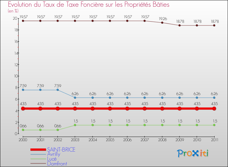 Evolution du taux de la taxe foncière sur le bati pour SAINT-BRICE et les communes proches Comparaison des taux de taxe foncière sur le bati pour SAINT-BRICE et les communes voisines