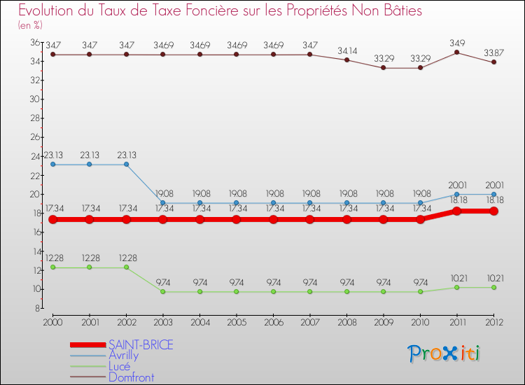 Evolution du taux de la taxe foncière sur les immeubles et terrains non batis pour SAINT-BRICE et les communes proches de 2000 à 2012 Comparaison des taux de la taxe foncière sur les immeubles et terrains non batis pour SAINT-BRICE et les communes voisines de 2000 à 2012