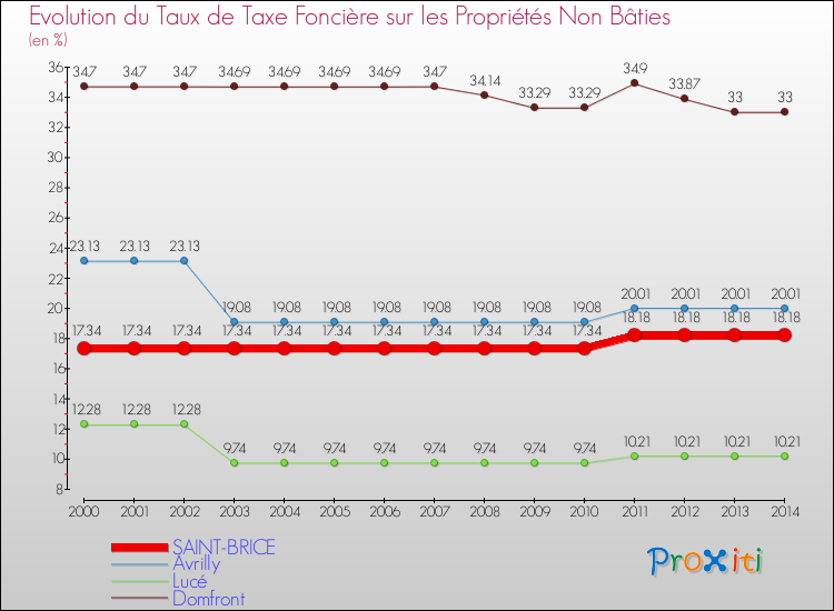 Evolution du taux de la taxe foncière sur les immeubles et terrains non batis pour SAINT-BRICE et les communes proches de 2000 à 2014 Comparaison des taux de la taxe foncière sur les immeubles et terrains non batis pour SAINT-BRICE et les communes voisines de 2000 à 2014