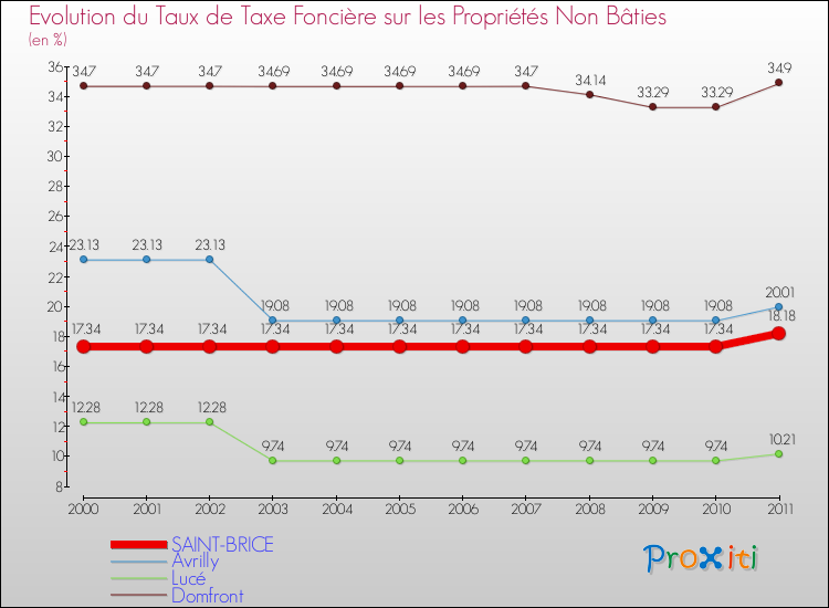 Evolution du taux de la taxe foncière sur les immeubles et terrains non batis pour SAINT-BRICE et les communes proches Comparaison des taux de la taxe foncière sur les immeubles et terrains non batis pour SAINT-BRICE et les communes voisines