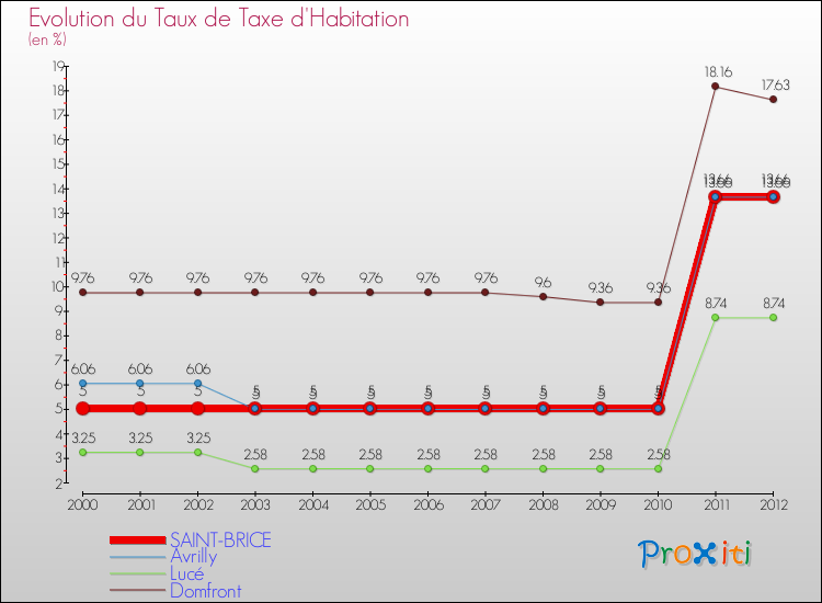 Evolution du taux de la taxe d'habitation pour SAINT-BRICE et les communes proches Comparaison des taux de la taxe d'habitation pour SAINT-BRICE et les communes voisines