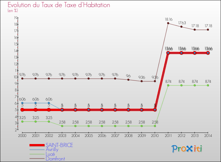 Evolution du taux de la taxe d'habitation pour SAINT-BRICE et les communes proches de 2000 à 2014 Comparaison des taux de la taxe d'habitation pour SAINT-BRICE et les communes voisines de 2000 à 2014
