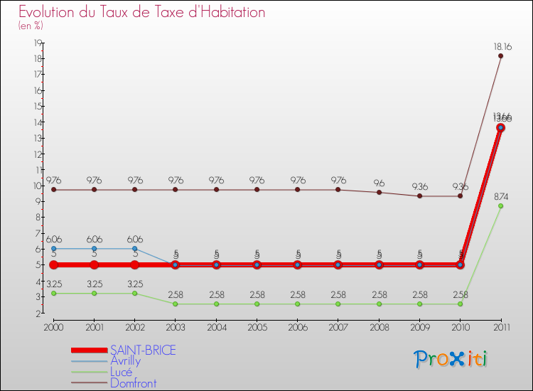 Evolution du taux de la taxe d'habitation pour SAINT-BRICE et les communes proches Comparaison des taux de la taxe d'habitation pour SAINT-BRICE et les communes voisines