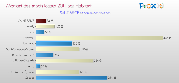 Montant des impôts locaux par Habitant pour SAINT-BRICE et les communes proches Comparaison des impôts locaux par habitant pour SAINT-BRICE et les communes voisines