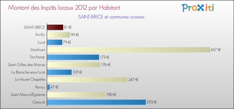 Montant des impôts locaux par Habitant pour SAINT-BRICE et les communes proches Comparaison des impôts locaux par habitant pour SAINT-BRICE et les communes voisines