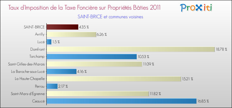 Taux d'imposition de la taxe foncière sur le bati 2011 pour SAINT-BRICE et les communes proches Comparaison des taux d'imposition de la taxe foncière sur le bati 2011 pour SAINT-BRICE et les communes voisines