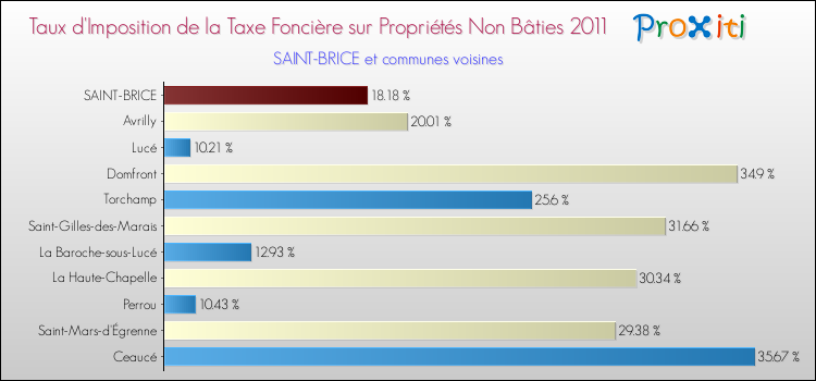 Taux d'imposition de la taxe foncière sur les immeubles et terrains non batis 2011 pour SAINT-BRICE et les communes proches Comparaison des taux d'imposition de la taxe foncière sur les immeubles et terrains non batis 2011 pour SAINT-BRICE et les communes voisines