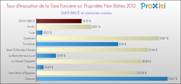 Taux d'imposition de la taxe foncière sur les immeubles et terrains non batis 2012 pour SAINT-BRICE et les communes proches Comparaison des taux d'imposition de la taxe foncière sur les immeubles et terrains non batis 2012 pour SAINT-BRICE et les communes voisines