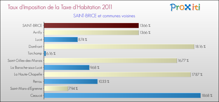 Taux d'imposition de la taxe d'habitation 2011 pour SAINT-BRICE et les communes proches Comparaison des taux d'imposition de la taxe d'habitation 2011 pour SAINT-BRICE et les communes voisines