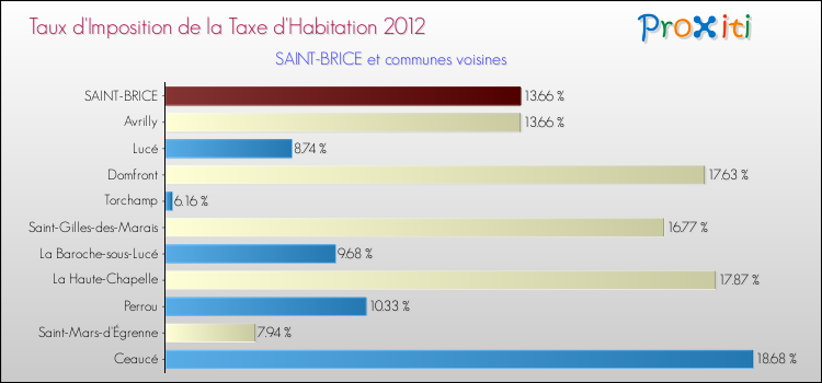 Taux d'imposition de la taxe d'habitation 2012 pour SAINT-BRICE et les communes proches Comparaison des taux d'imposition de la taxe d'habitation 2012 pour SAINT-BRICE et les communes voisines