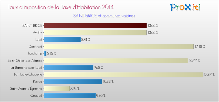 Taux d'imposition de la taxe d'habitation 2014 pour SAINT-BRICE et les communes proches Comparaison des taux d'imposition de la taxe d'habitation 2014 pour SAINT-BRICE et les communes voisines