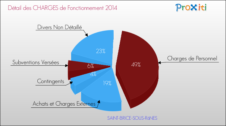 Décomposition des Charges de Fonctionnement 2014 de la commune de SAINT-BRICE-SOUS-RâNES Charges de Fonctionnement 2014 pour la commune de SAINT-BRICE-SOUS-RâNES