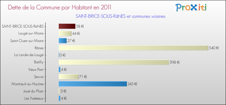 Dette par habitant de la commune en 2011 pour SAINT-BRICE-SOUS-RâNES et les communes proches Comparaison de la dette par habitant de la commune en 2011 pour SAINT-BRICE-SOUS-RâNES et les communes voisines