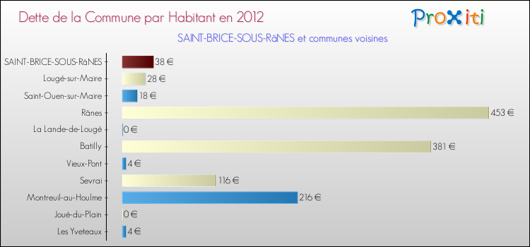 Dette par habitant de la commune en 2012 pour SAINT-BRICE-SOUS-RâNES et les communes proches Comparaison de la dette par habitant de la commune en 2012 pour SAINT-BRICE-SOUS-RâNES et les communes voisines