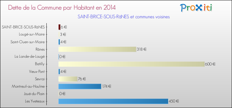 Dette par habitant de la commune en 2014 pour SAINT-BRICE-SOUS-RâNES et les communes proches Comparaison de la dette par habitant de la commune en 2014 pour SAINT-BRICE-SOUS-RâNES et les communes voisines