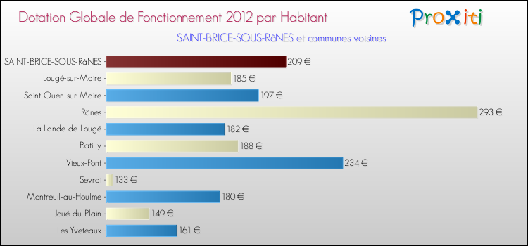 Montant des dotations globales de fonctionnement DGF par Habitant pour SAINT-BRICE-SOUS-RâNES et les communes proches Comparaison des des dotations globales de fonctionnement DGF par habitant pour SAINT-BRICE-SOUS-RâNES et les communes voisines