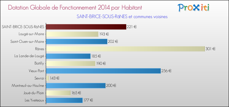 Montant des dotations globales de fonctionnement DGF par Habitant pour SAINT-BRICE-SOUS-RâNES et les communes proches en 2014. Comparaison des des dotations globales de fonctionnement DGF par habitant pour SAINT-BRICE-SOUS-RâNES et les communes voisines en 2014.