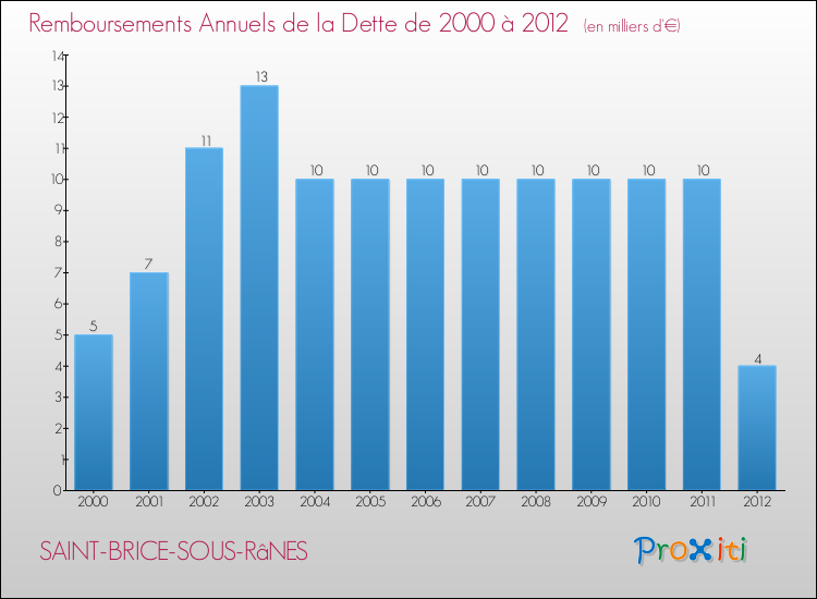 Evolution de l'annuité de la dette pour la commune de SAINT-BRICE-SOUS-RâNES de 2000 à 2012 Annuités de la dette pour SAINT-BRICE-SOUS-RâNES de 2000 à 2012