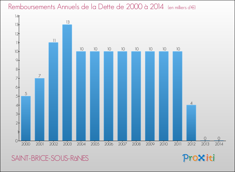 Evolution de l'annuité de la dette pour la commune de SAINT-BRICE-SOUS-RâNES de 2000 à 2014 Annuités de la dette pour SAINT-BRICE-SOUS-RâNES de 2000 à 2014