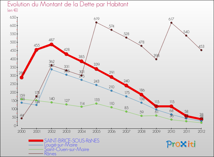 Evolution de la dette par habitant pour la commune de SAINT-BRICE-SOUS-RâNES et les communes proches de 2000 à 2012 Comparaison de la dette par habitant pour SAINT-BRICE-SOUS-RâNES et les communes voisines de 2000 à 2012
