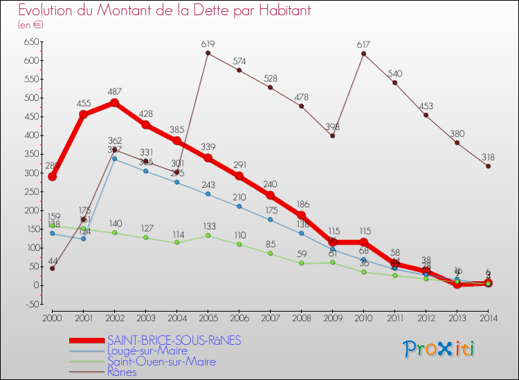 Evolution de la dette par habitant pour la commune de SAINT-BRICE-SOUS-RâNES et les communes proches de 2000 à 2014 Comparaison de la dette par habitant pour SAINT-BRICE-SOUS-RâNES et les communes voisines de 2000 à 2014