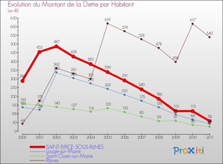 Evolution de la dette par habitant pour la commune de SAINT-BRICE-SOUS-RâNES et les communes proches Comparaison de la dette par habitant pour SAINT-BRICE-SOUS-RâNES et les communes voisines