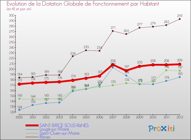 Evolution et montant de la dotation globale de fonctionnement par Habitant pour SAINT-BRICE-SOUS-RâNES et les communes proches Comparaison des dotations globales de fonctionnement par habitant pour SAINT-BRICE-SOUS-RâNES et les communes voisines