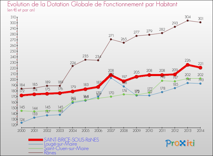 Evolution et montant de la dotation globale de fonctionnement par Habitant pour SAINT-BRICE-SOUS-RâNES et les communes proches de 2000 à 2014. Comparaison des dotations globales de fonctionnement par habitant pour SAINT-BRICE-SOUS-RâNES et les communes voisines de 2000 à 2014.