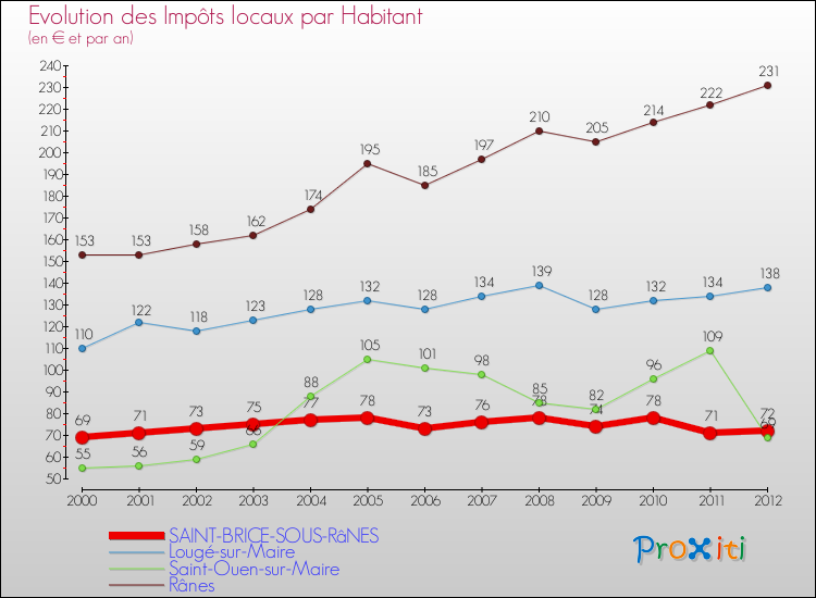 Evolution et montant des impôts locaux par Habitant pour SAINT-BRICE-SOUS-RâNES et les communes proches Comparaison des impôts locaux par habitant pour SAINT-BRICE-SOUS-RâNES et les communes voisines