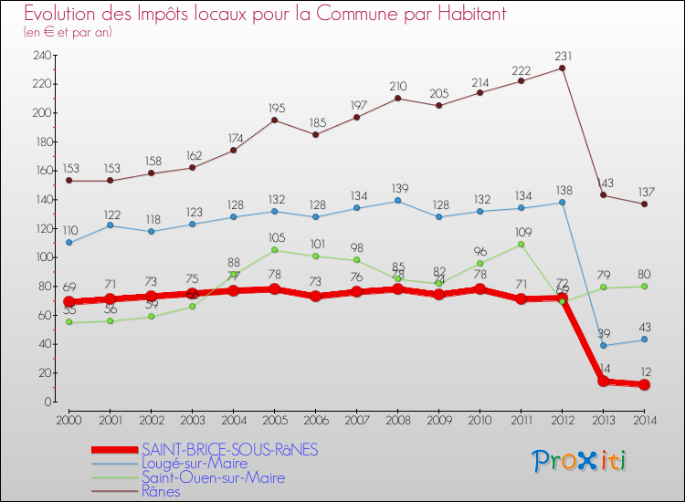 Evolution et montant des impôts locaux par Habitant pour SAINT-BRICE-SOUS-RâNES et les communes proches de 2000 à 2014 Comparaison des impôts locaux par habitant pour SAINT-BRICE-SOUS-RâNES et les communes voisines de 2000 à 2014