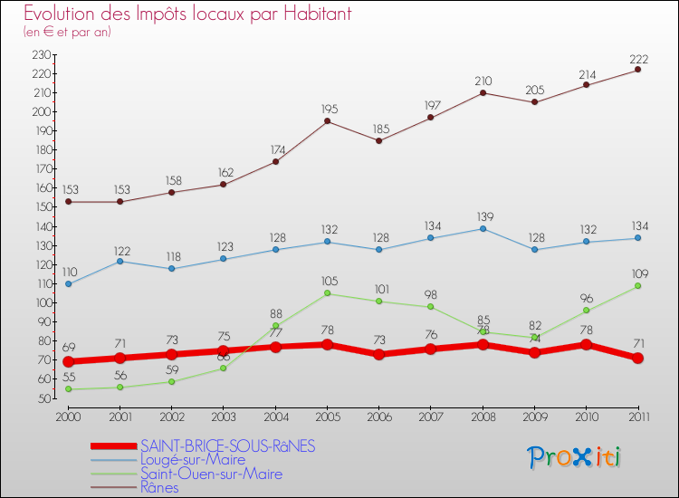Evolution et montant des impôts locaux par Habitant pour SAINT-BRICE-SOUS-RâNES et les communes proches Comparaison des impôts locaux par habitant pour SAINT-BRICE-SOUS-RâNES et les communes voisines