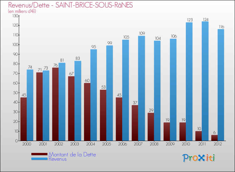 Evolution comparée de la dette et des revenus pour la commune de SAINT-BRICE-SOUS-RâNES de 2000 à 2012 Comparaison de la dette et des revenus pour SAINT-BRICE-SOUS-RâNES de 2000 à 2012